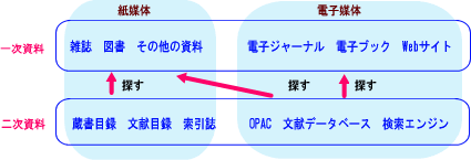 一次資料と二次資料