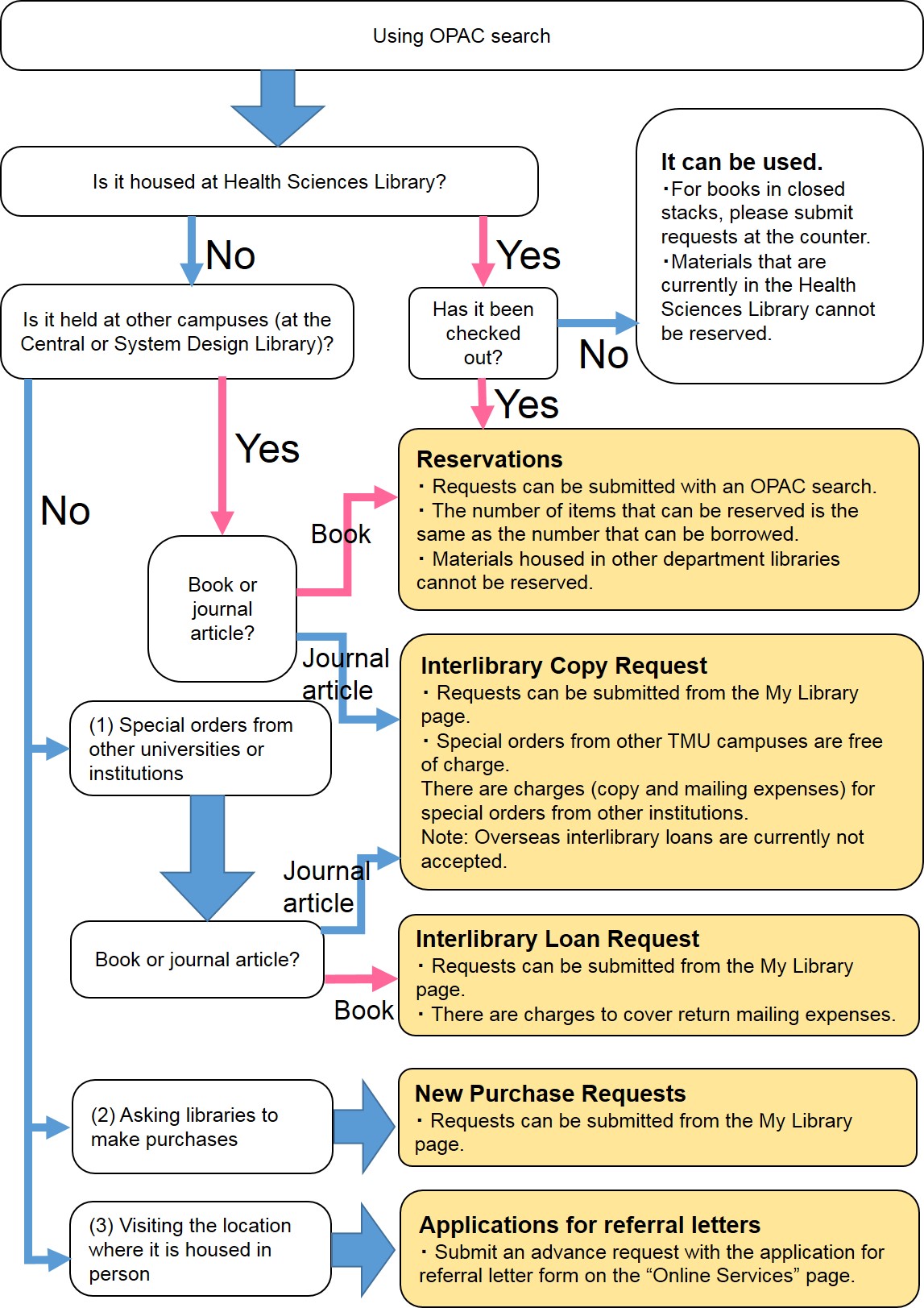 flow chart